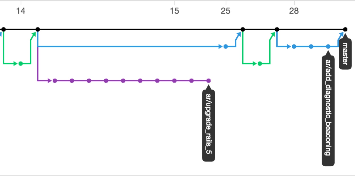 Meaningful Git Branch Names